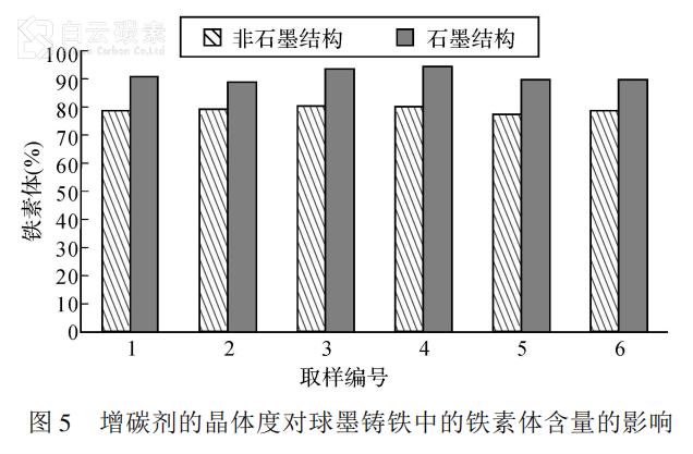 石墨化增碳劑